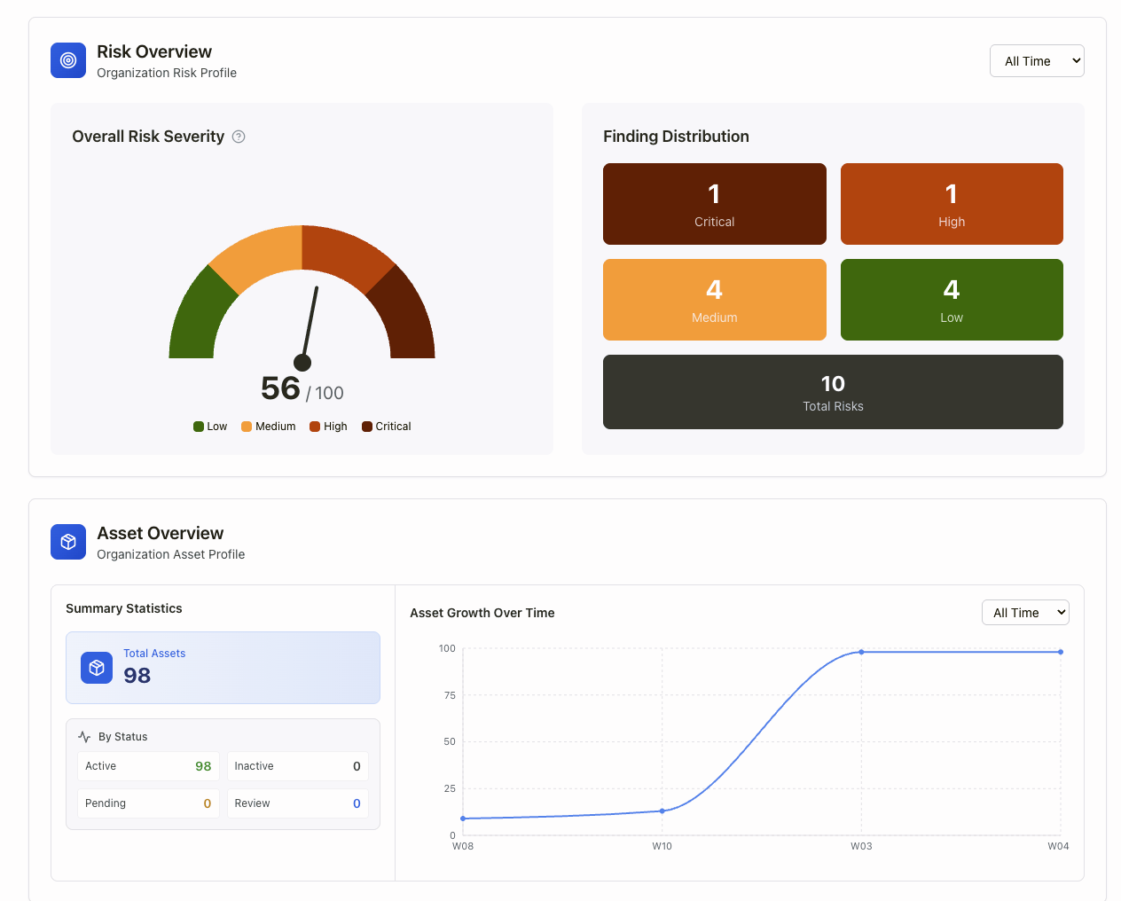 Security posture dashboard overview