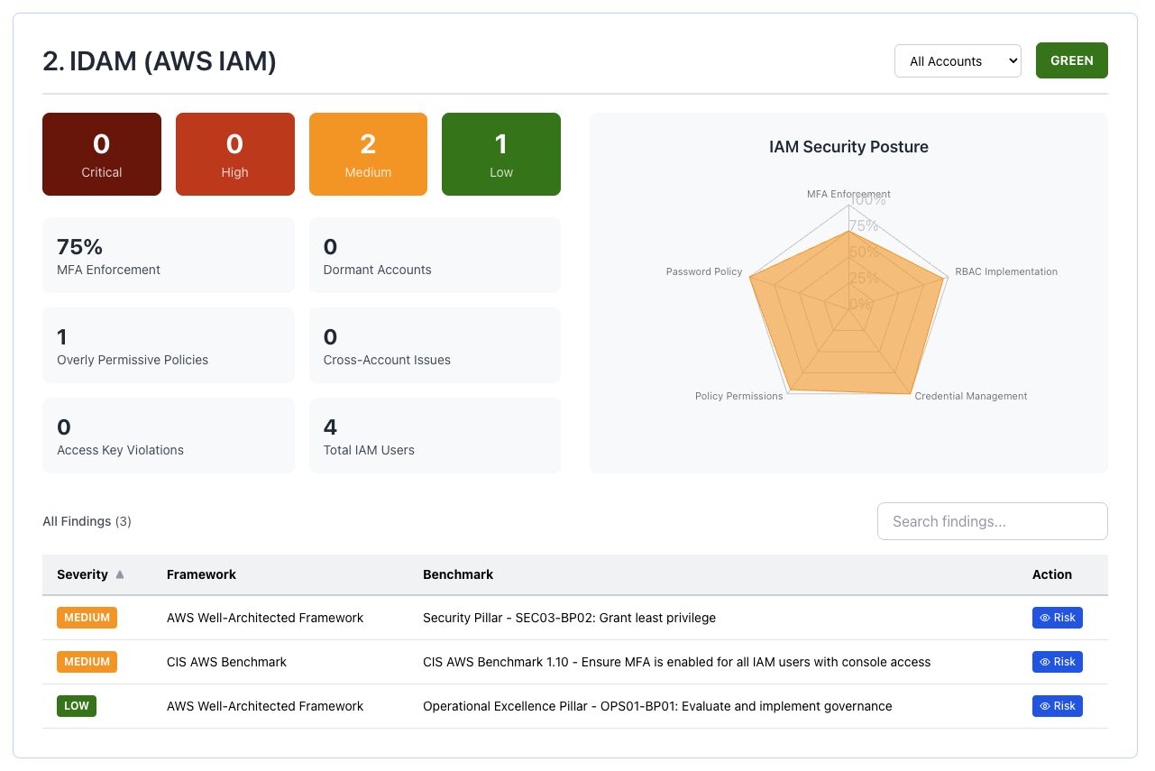 AWS assessment dashboard