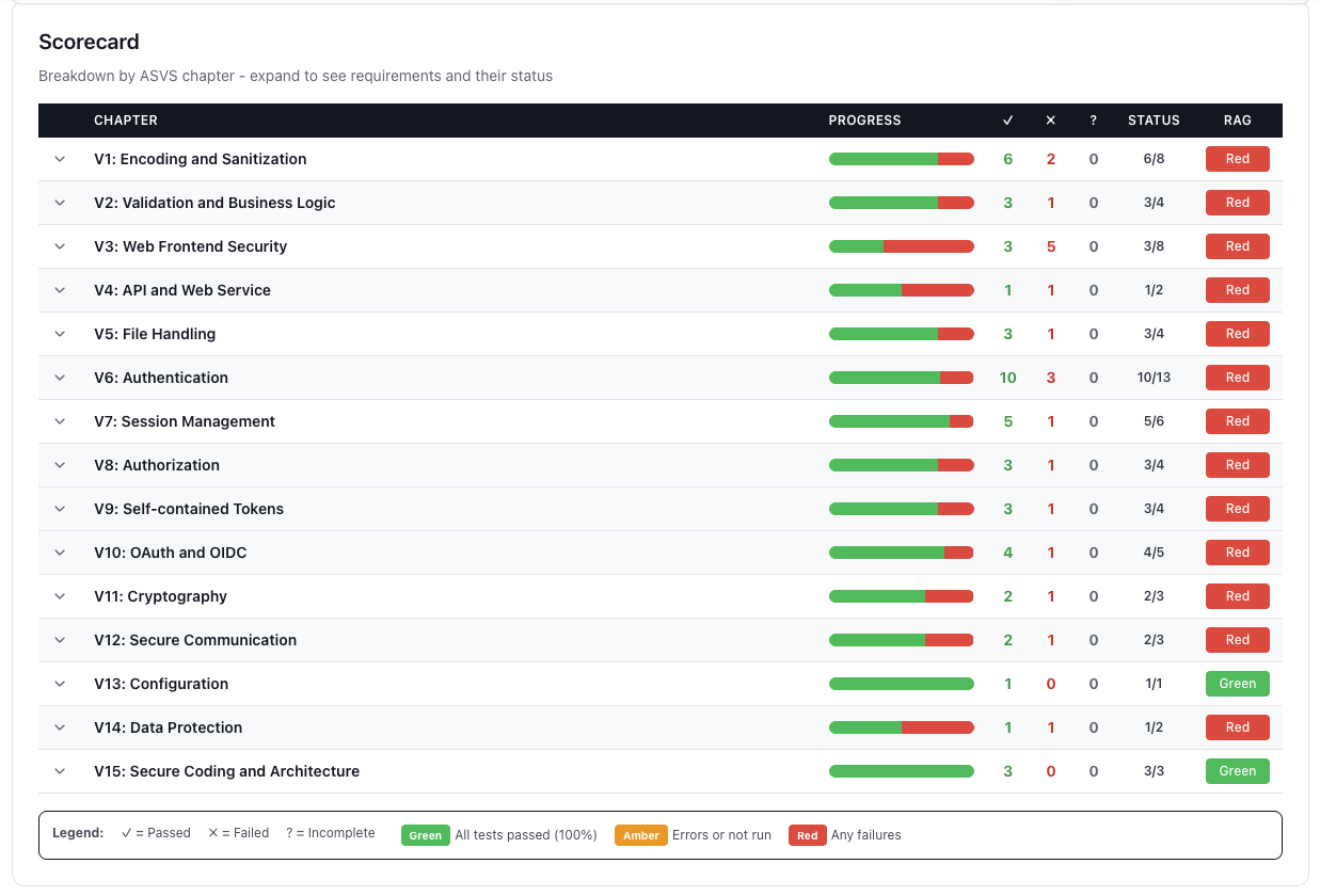 ASVS report view