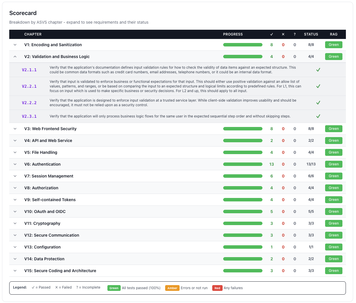 OWASP ASVS scorecard detailed view