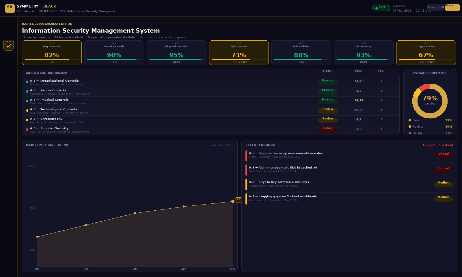 ISO 27001 compliance dashboard